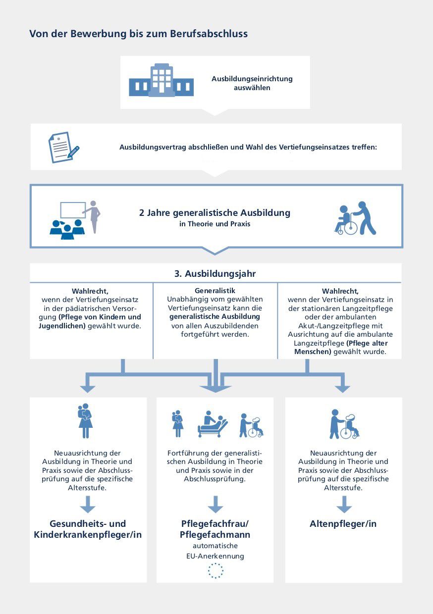 Generalistische Pflegeausbildung